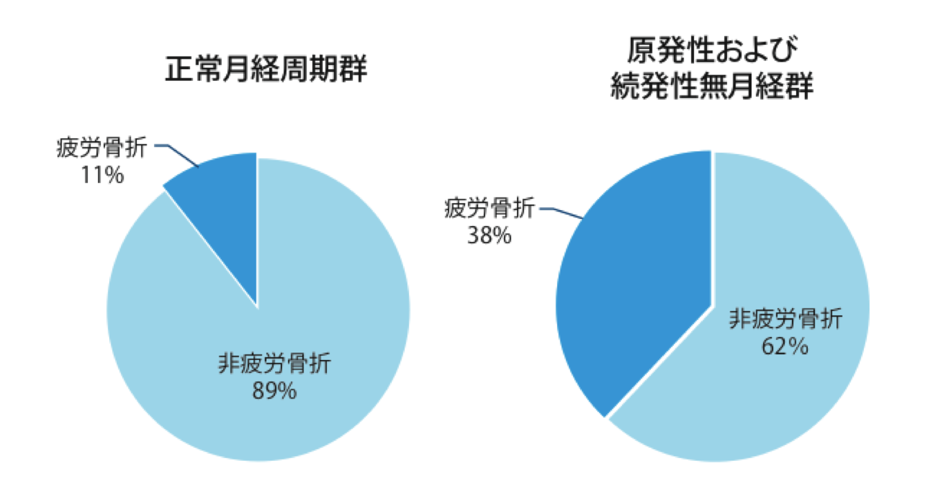 女性アスリートに多いスポーツ傷害 靭帯損傷 疲労骨折はなぜ起こる その対策は 目指せスポーツドクター目指せスポーツドクター