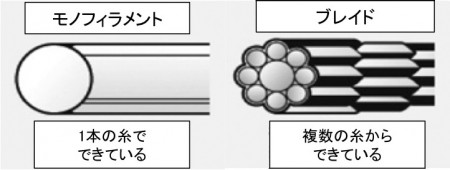 縫合糸の種類 違いをきちんと理解して使い分けてますか 目指せスポーツドクター目指せスポーツドクター